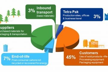 Net zero emissions commitment operations by 2030 for Tetra Pak