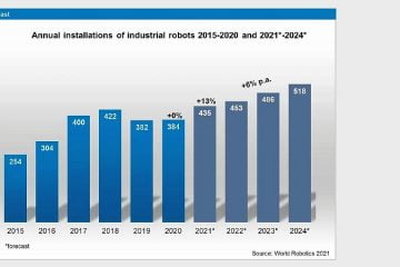 World Robotics 2021 report: record of 3 million industrial robots
