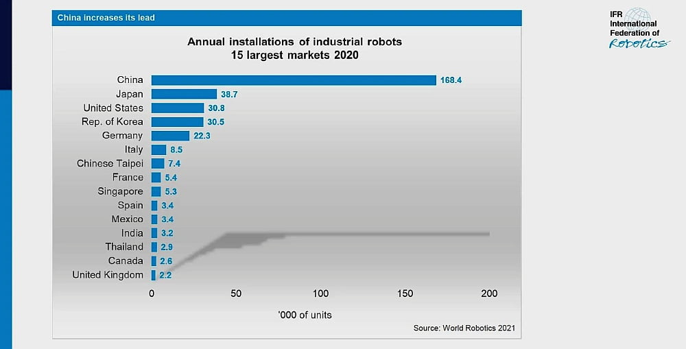 te forstyrrelse teenager World Robotics 2021 report: record of 3 million industrial robots