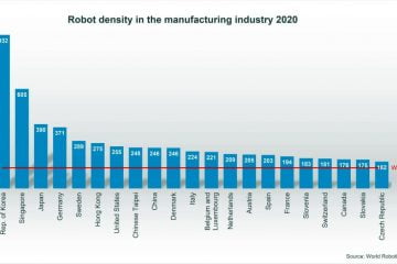 Robot density in the industrial world is accelerating at high rate