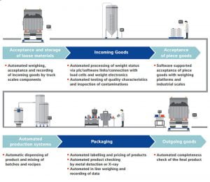 Processing and packaging lines