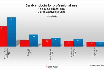 Professional service robots is increasing, starting from Europe