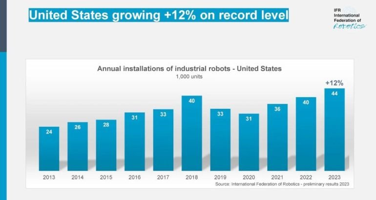 Robotic automation in the United States: significant investments, increased by 12% to 44,303 units in 2023