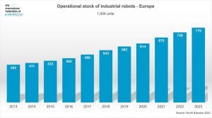 over 4 million robots over 4 million robots