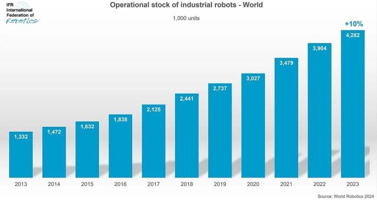 Record of over 4 million robots in factories across the globe