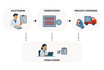 Antares Vision Biobanking Platform: what it is and how it digitizes biobanks